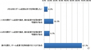 CEDEC運営委員会が「ゲーム開発者の生活と意識に関するアンケート調査」の速報を公開―ゲーム開発者の実像が垣間見える結果にの画像6
