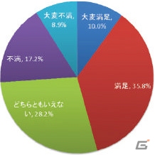 CEDEC運営委員会が「ゲーム開発者の生活と意識に関するアンケート調査」の速報を公開―ゲーム開発者の実像が垣間見える結果にの画像2