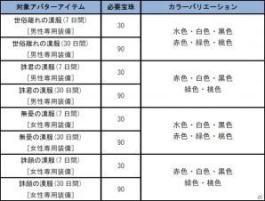 PC「四神演武 Regulus」漢服アバターがお買い得となる「星官ドレスアップキャンペーン」＆同盟メンバー募集のチャンス「集え星官！同盟キャンペーン」が開催の画像2