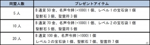 PC「四神演武 Regulus」漢服アバターがお買い得となる「星官ドレスアップキャンペーン」＆同盟メンバー募集のチャンス「集え星官！同盟キャンペーン」が開催の画像7
