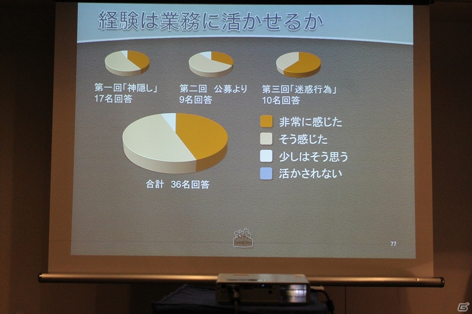 【CEDEC 2013】社内でのGame Jam開催のメリットから準備のポイントまで語られた「SEGA Game Jamがもたらした組織活性化の効果」講演レポートの画像41