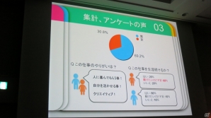 【CEDEC 2013】結婚・出産をしても好きな仕事を続けたい！働く女性必見の「変化するゲーム開発現場と女性クリエイターの実状」講演レポートの画像6