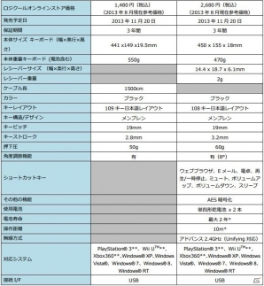 ロジクール、PS3/Wii U版「モンスターハンター フロンティア G」推奨のゲーミングキーボードを11月20日に発売の画像8