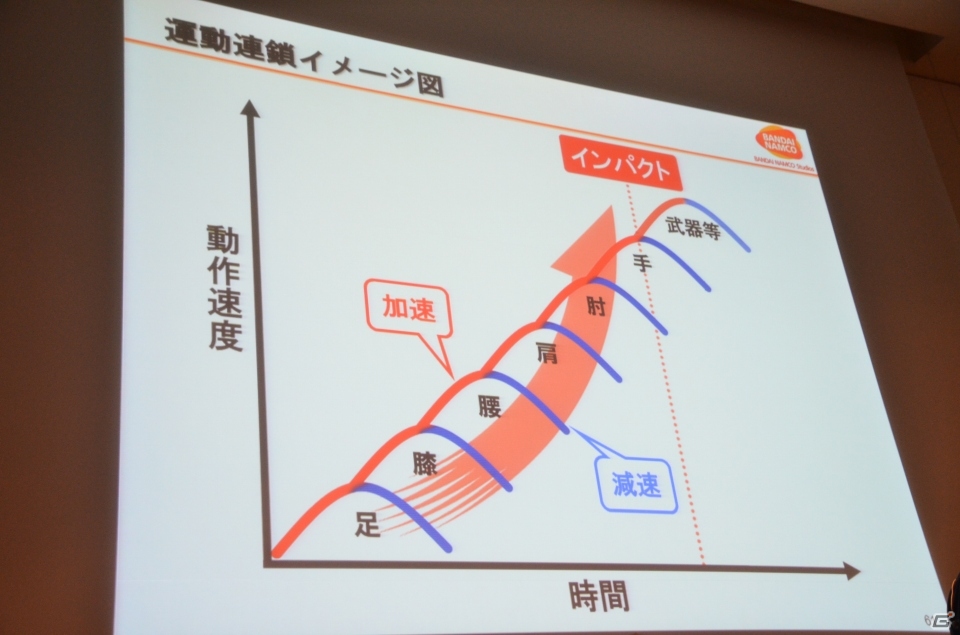 【CEDEC 2013】キャラクターのポージングには意外な秘密が？「身体の動きと原理から知る、闘うインゲームアニメーションの中身」のセッション内容をお届けの画像40