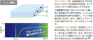 3DS LL用液晶保護フィルムに新ラインナップ！「ブルーライトカットタイプ」＆「気泡軽減＆フッ素配合タイプ」の2種類が9月16日より順次発売の画像3