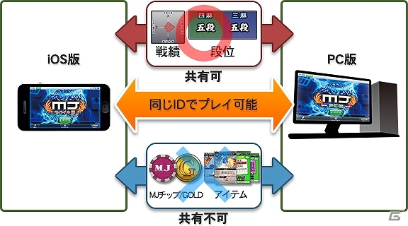 PC「セガNET麻雀 MJ」βテスト開始！アーケード版とのW開催イベント「第1回オータムCUP」の実施も決定の画像4