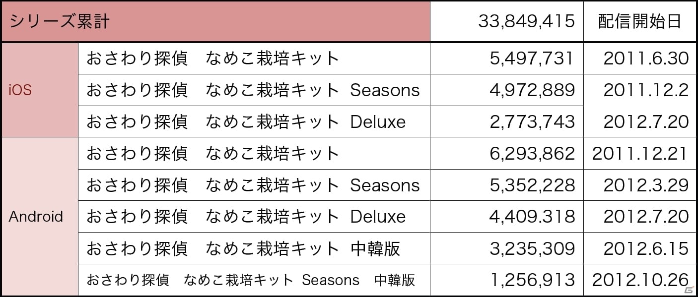 なめこの秋み つけた Ios Android おさわり探偵 なめこ栽培キット Seasons における最後のアップデート アジアの秋 が配信開始 ゲーム情報サイト Gamer