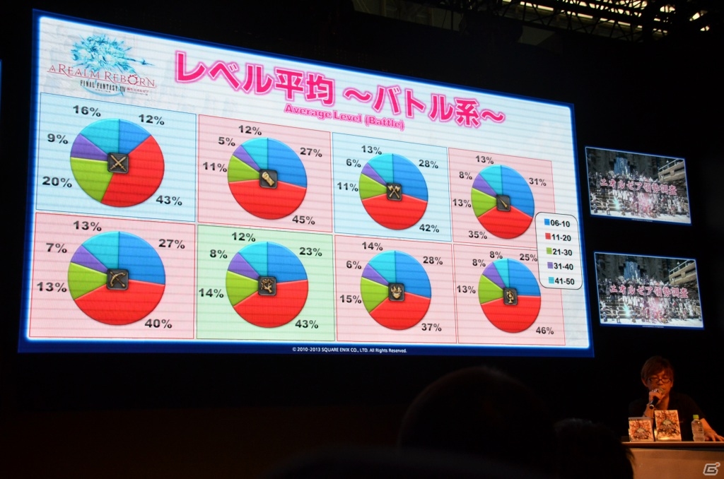 【TGS 2013】種族分布や平均レベルも公開された「ファイナルファンタジーXIV: 新生エオルゼア」出張プロデューサーレターLIVE in 幕張をレポートの画像21