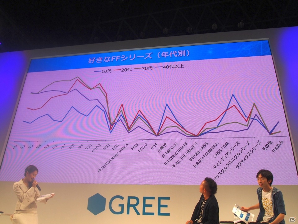 【TGS 2013】プレーヤーに人気のFFシリーズはあの作品？　ゲームのリメイクにも言及したGREE「ファイナルファンタジー アートニクス」ステージイベントレポートの画像3