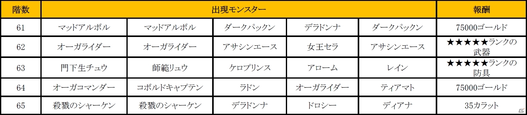 iOS/Android「ハローヒーロー」累計ダウンロード数が80万を突破！「★4」のヒーローや「カラット」が手に入るプレゼントキャンペーンを開催の画像5