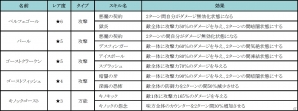 iOS/Android「ハローヒーロー」数々のヒーローを苦しめたデーモニック軍団のボスが登場―悪魔の力を手に入れてパーティーを強化しよう！の画像7