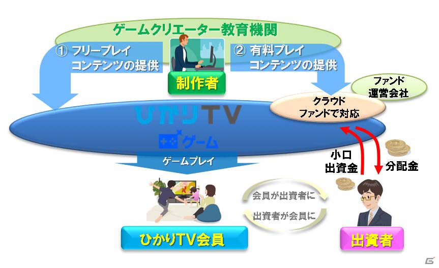 NTTぷらら、ゲームクリエイターを支援するコンテンツ制作スキームを展開―クラウドファンディングによって学生制作のゲームコンテンツの商用化を目指すの画像1