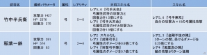 iOS/Android「侍フィーバー」秋のイベント第三弾「道三の遺児」開催―イベントエリア「斎藤の行先」＆「稲葉山城の戦い」に加えガチャイベントも公開の画像8
