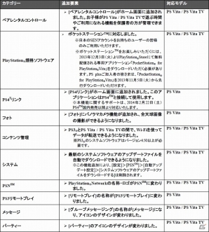 PS Vita/PS Vita TVのシステムソフトウェアバージョン3.00が配信―ペアレンタルコントロール機能の拡充やポケットステーションにも対応の画像14