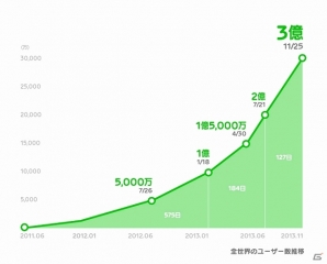 LINE、登録ユーザー数が世界累計で3億人を突破―2億ユーザー突破から4ヶ月での達成、2014年中に5億ユーザーを目指すの画像1