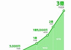 LINE、登録ユーザー数が世界累計で3億人を突破―2億ユーザー突破から4ヶ月での達成、2014年中に5億ユーザーを目指す