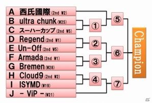 iOS/Android「キングダムコンクエスト2」の王者決定戦「MAGNA WORLD CHAMPIONSHIP 2013」本選大会への出場チームが決定の画像2