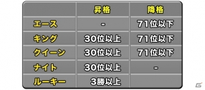 iOS「ドラゴンポーカー」いよいよ「コロシアム」本戦が開幕―本戦からの新要素として「リーグ」＆「ランキング」システムが追加の画像5