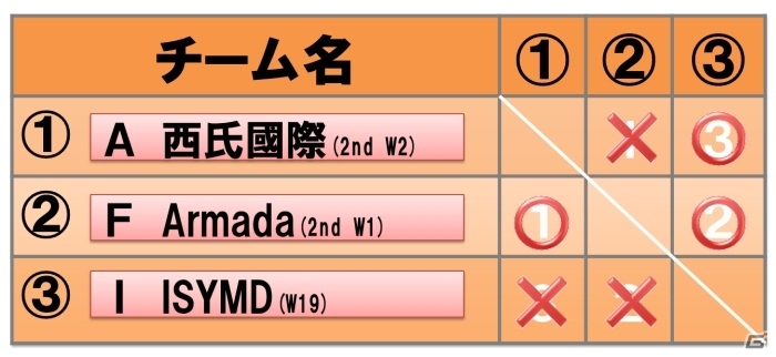 iOS/Android「キングダムコンクエスト2」12月7日に開催された「MAGNA WORLD CHAMPIONSHIP 2013」本選大会の結果が発表の画像3