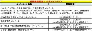Wii U版「モンスターハンター フロンティアG」オープンβテストが本日よりスタート！狩猟解禁記念「15大イベント」＆「10大キャンペーン」も開催の画像3