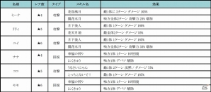 iOS/Android「ハローヒーロー」正義の美少女剣士＆可愛い見た目で心を癒す新ヒーローが参戦！新ワールドボスや3つのお得なキャンペーンもの画像8