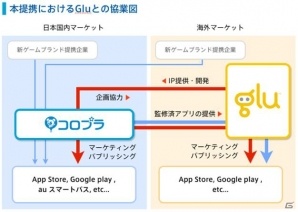 コロプラが北米の大手モバイルゲームデベロッパー・Glu Mobileと業務提携―国内外のゲーム開発会社との共同開発・運営による新ゲームブランド展開も発表の画像2