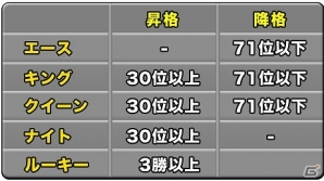 Android版「ドラゴンポーカー」がサービススタート！ゲーム内アイテム“竜石”が合計30個入手できる「いきなりボーナスキャンペーン」も開催の画像28