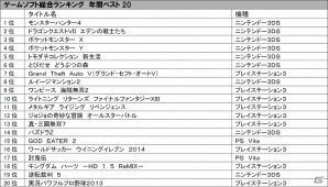 今年のTSUTAYA年間ランキングより2013年ゲームソフト総合＆機種別年間ランキングが発表―総合1位＆3DS年間1位は3DS「モンスターハンター4」が2冠達成の画像1