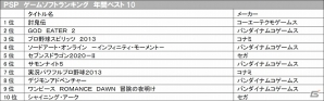 今年のTSUTAYA年間ランキングより2013年ゲームソフト総合＆機種別年間ランキングが発表―総合1位＆3DS年間1位は3DS「モンスターハンター4」が2冠達成の画像4