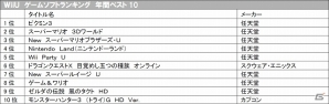 今年のTSUTAYA年間ランキングより2013年ゲームソフト総合＆機種別年間ランキングが発表―総合1位＆3DS年間1位は3DS「モンスターハンター4」が2冠達成の画像5