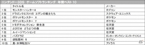 今年のTSUTAYA年間ランキングより2013年ゲームソフト総合＆機種別年間ランキングが発表―総合1位＆3DS年間1位は3DS「モンスターハンター4」が2冠達成の画像6