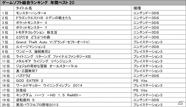 今年のTSUTAYA年間ランキングより2013年ゲームソフト総合＆機種別年間