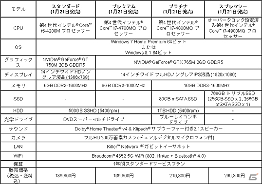 「ALIENWARE」2014年春モデル5製品が新発売―Windows 8.1、新グラフィックス、クアッドSSDを実装したハイエンドモデルがラインナップの画像3