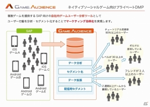 サイバーエージェント、スマートフォンゲームの定着率やユーザー行動を分析しマーケティング効率の向上を図るサービス「GameAudience」を発表の画像1
