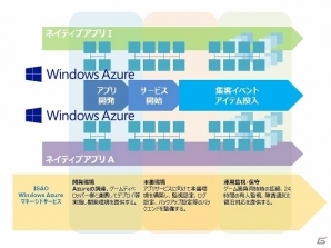 ISAO、Windows Azureを用いたゲームディベロッパーの事業支援を展開―Windows Azureの販売から構築・運用サービスをワンストップで提供の画像1