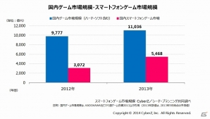 CyberZ、スマートフォンゲーム市場動向調査を実施―2013年の市場規模は5,468億円、前年比178％へ拡大し、国内ゲーム市場全体の約5割に到達の画像3