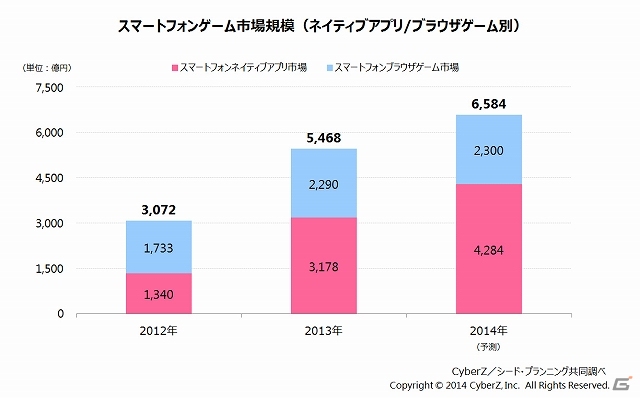 CyberZ、スマートフォンゲーム市場動向調査を実施―2013年の市場規模は5,468億円、前年比178％へ拡大し、国内ゲーム市場全体の約5割に到達の画像1