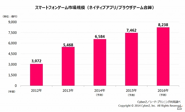 CyberZ、スマートフォンゲーム市場動向調査を実施―2013年の市場規模は5,468億円、前年比178％へ拡大し、国内ゲーム市場全体の約5割に到達の画像2