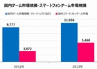 CyberZ、スマートフォンゲーム市場動向調査を実施―2013年の市場規模は5,468億円、前年比178％へ拡大し、国内ゲーム市場全体の約5割に到達