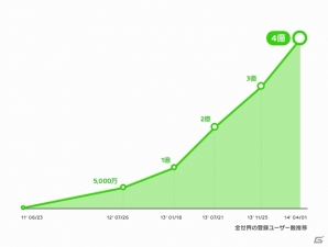 LINE、登録ユーザー数が世界累計4億人を突破―1,000万ユーザー突破国がアメリカ・メキシコなどをはじめ世界10ヶ国に拡大の画像1