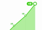 LINE、登録ユーザー数が世界累計4億人を突破―1,000万ユーザー突破国がアメリカ・メキシコなどをはじめ世界10ヶ国に拡大