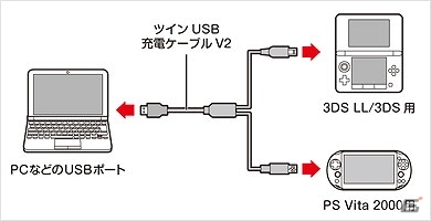 新型PS Vitaや/3DS/3DS LL本体などに対応！便利な二又USBケーブル「ツインUSB充電ケーブルV2」が4月10日に発売の画像4