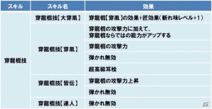 PS3/Xbox 360/Wii U/PC「モンスターハンターフロンティアG」大型アップデート「GG」における穿龍棍の秘伝防具と秘伝スキルなどの情報を公開の画像5