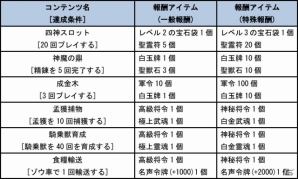 Yahoo! Mobage/mixi「四神演武 Regulus」コンテンツをプレイして「高級将令」などが入手できる「週末限定イベント」を開催の画像2