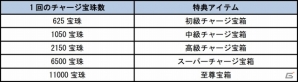 Yahoo! Mobage/mixi「四神演武 Regulus」コンテンツをプレイして「高級将令」などが入手できる「週末限定イベント」を開催の画像4