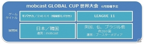 「モバサカ」海外版「LEAGUE 11」英国にて配信開始！世界大会「mobcast GLOBAL CUP」が25か国で6月に開催決定の画像1