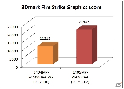 G-Tune、AMD Radeon R9 295X2搭載パソコンを発売―圧倒的な3D処理性能で快適なゲーム環境を構築の画像2