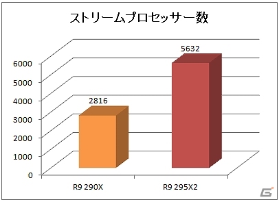 G-Tune、AMD Radeon R9 295X2搭載パソコンを発売―圧倒的な3D処理性能で快適なゲーム環境を構築の画像3
