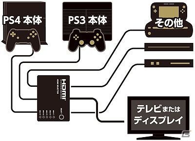 スイッチ一つでHDMIの切り替えが可能なPS4/PS3用「CYBER・HDMIセレクター 5in1」が発売の画像6