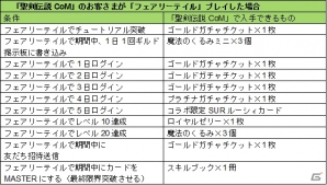 GREE「フェアリーテイル ～ブレイブギルド～」と「聖剣伝説 サークル オブ マナ」がコラボレーションキャンペーンが開催！の画像5